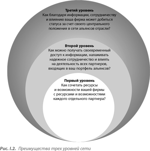Преимущество сетей. Как извлечь максимальную пользу из альянсов и партнерских отношений