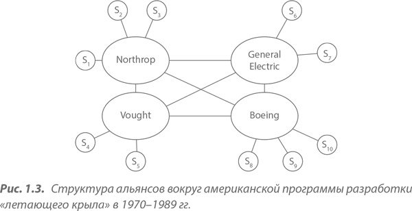 Преимущество сетей. Как извлечь максимальную пользу из альянсов и партнерских отношений