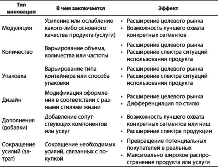 Латеральный маркетинг: технология поиска революционных идей