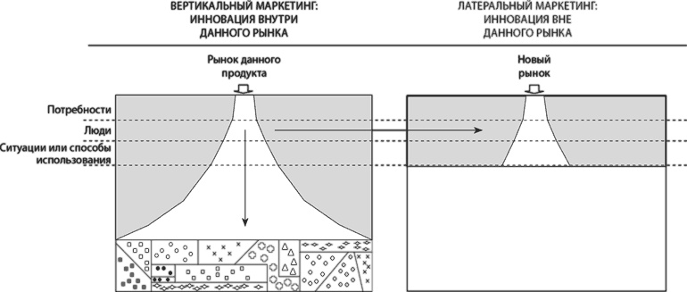 Латеральный маркетинг: технология поиска революционных идей