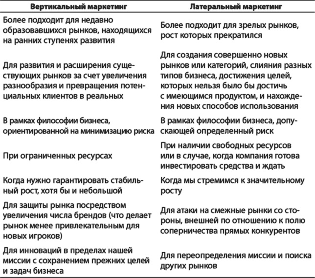 Латеральный маркетинг: технология поиска революционных идей