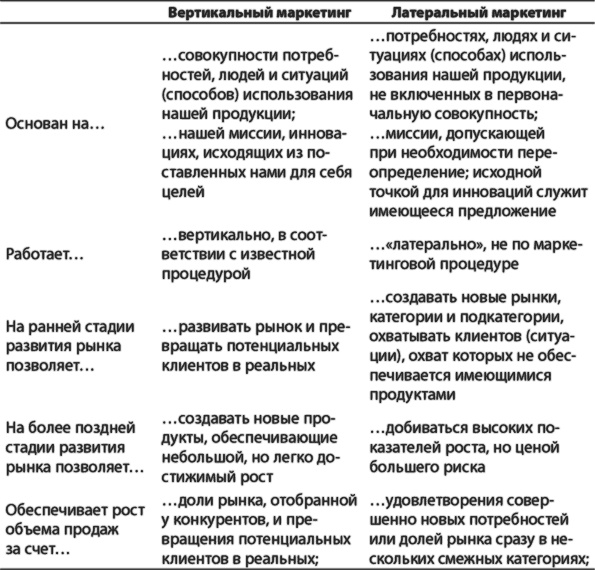 Латеральный маркетинг: технология поиска революционных идей