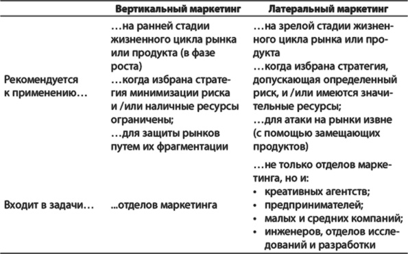 Латеральный маркетинг: технология поиска революционных идей