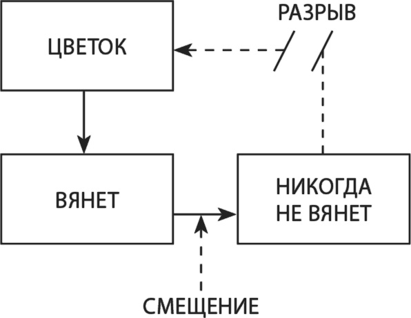 Латеральный маркетинг: технология поиска революционных идей