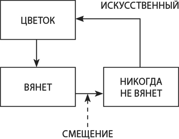 Латеральный маркетинг: технология поиска революционных идей