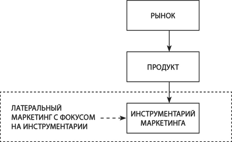 Латеральный маркетинг: технология поиска революционных идей