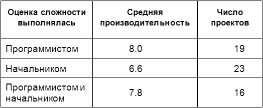 Человеческий фактор. Успешные проекты и команды