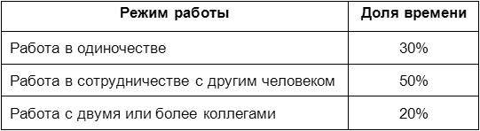 Человеческий фактор. Успешные проекты и команды