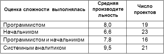 Человеческий фактор. Успешные проекты и команды