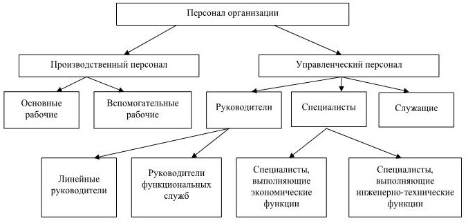 Управление персоналом