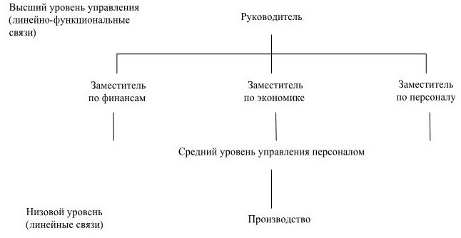 Управление персоналом