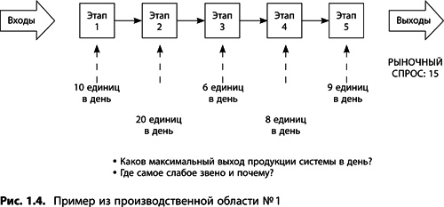 Теория ограничений Голдратта. Системный подход к непрерывному совершенствованию