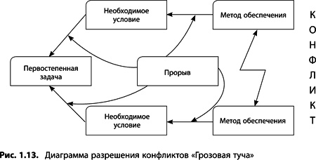 Теория ограничений Голдратта. Системный подход к непрерывному совершенствованию