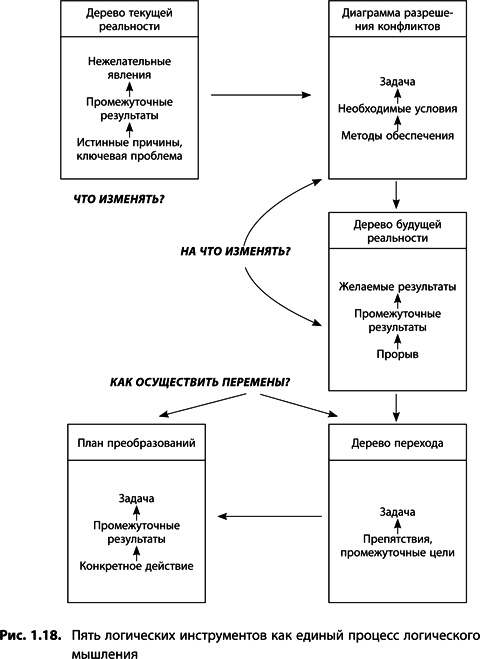 Теория ограничений Голдратта. Системный подход к непрерывному совершенствованию