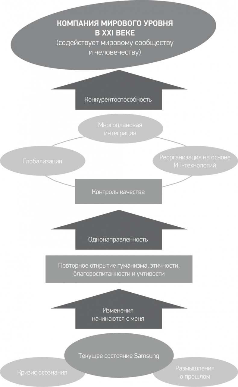 Путь Samsung. Стратегии управления изменениями от мирового лидера в области инноваций и дизайна