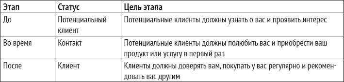 Одностраничный маркетинговый план. Как найти новых клиентов, заработать больше денег и выделиться из толпы