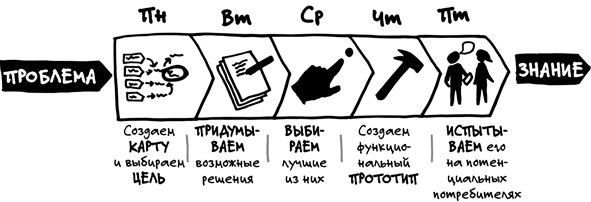 Спринт. Как разработать и протестировать новый продукт всего за пять дней