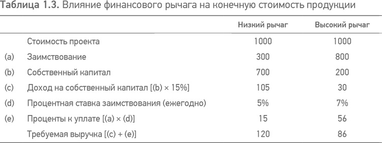 Принципы проектного финансирования