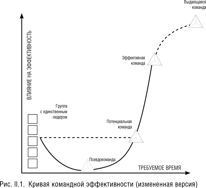 Командный подход. Создание высокоэффективной организации