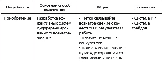 KPI и мотивация персонала. Полный сборник практических инструментов