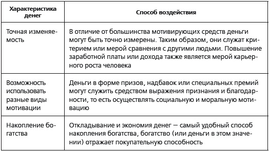 KPI и мотивация персонала. Полный сборник практических инструментов