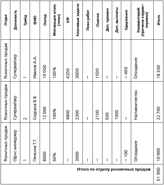 KPI и мотивация персонала. Полный сборник практических инструментов