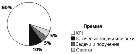 KPI и мотивация персонала. Полный сборник практических инструментов