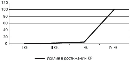 KPI и мотивация персонала. Полный сборник практических инструментов