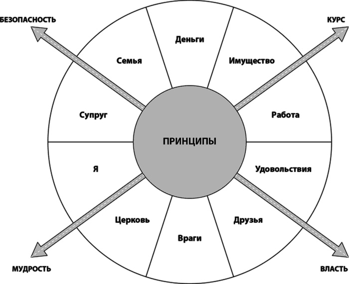 Лидерство, основанное на принципах