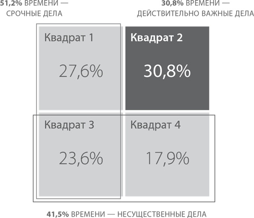 Пять правил выдающейся эффективности. Как достигать главных целей без перегрузок и выгорания