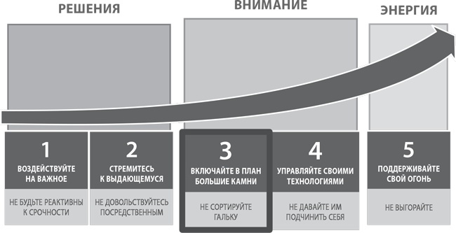 Пять правил выдающейся эффективности. Как достигать главных целей без перегрузок и выгорания