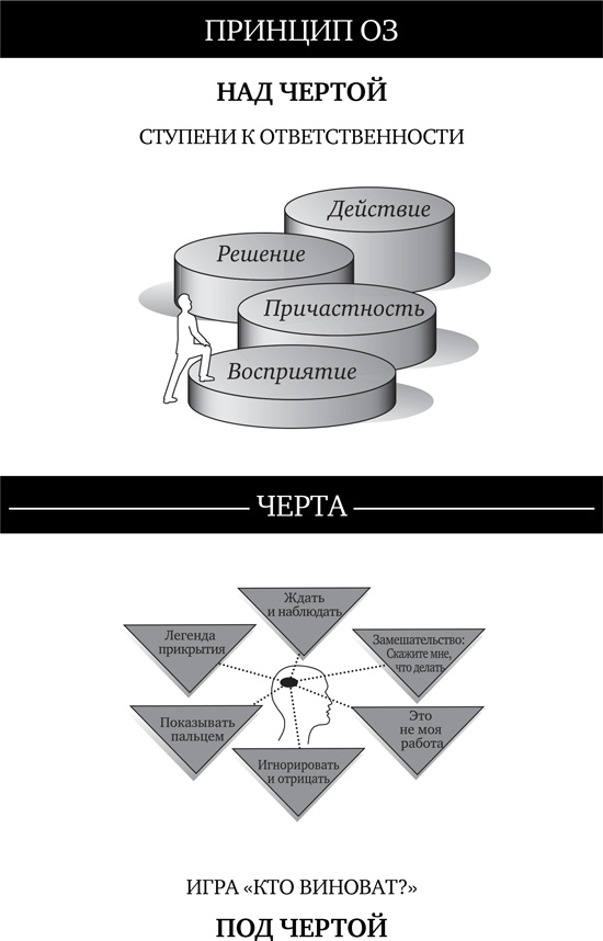 Принцип Оз. Достижение результатов через персональную и организационную ответственность