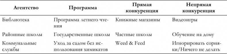 Маркетинг для государственных и общественных организаций