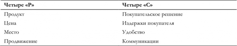 Маркетинг для государственных и общественных организаций