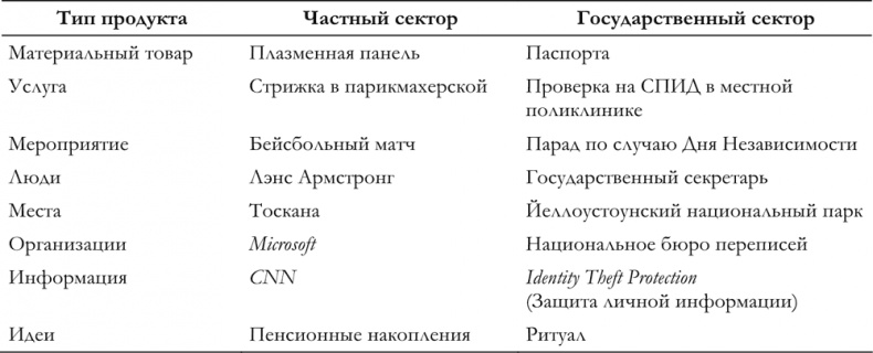 Маркетинг для государственных и общественных организаций