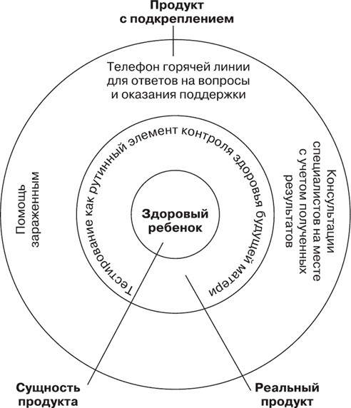 Маркетинг для государственных и общественных организаций