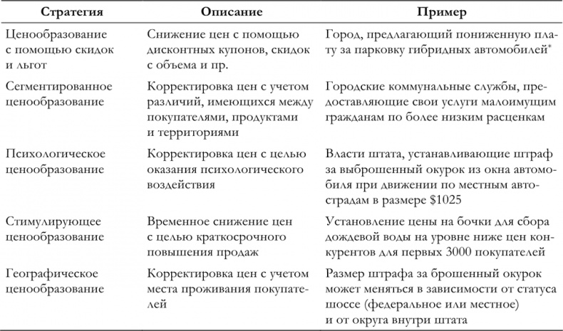 Маркетинг для государственных и общественных организаций