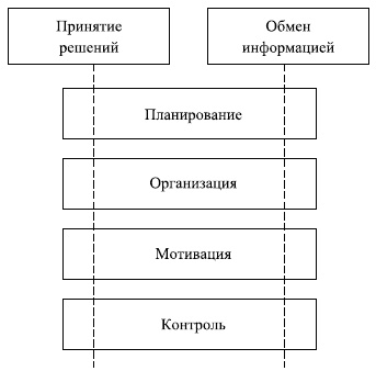 Управленческие решения