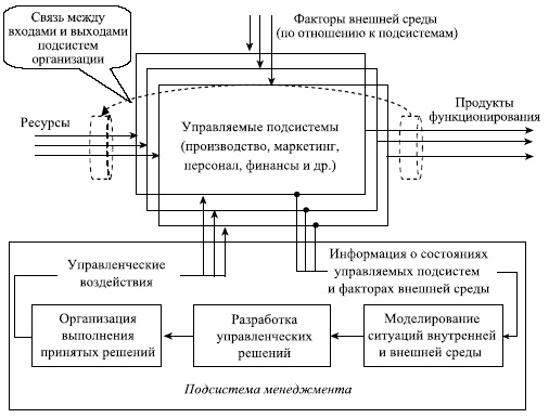 Управленческие решения