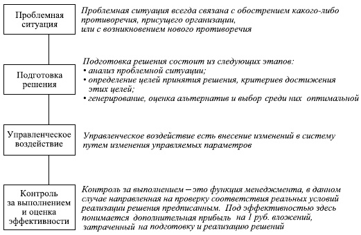 Управленческие решения