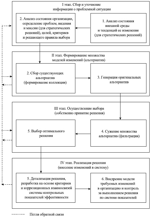 Управленческие решения