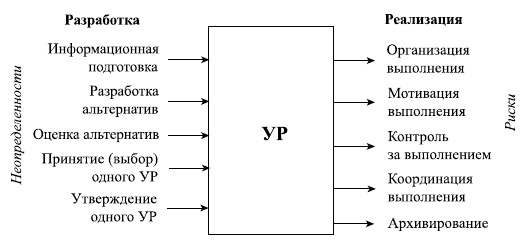 Управленческие решения