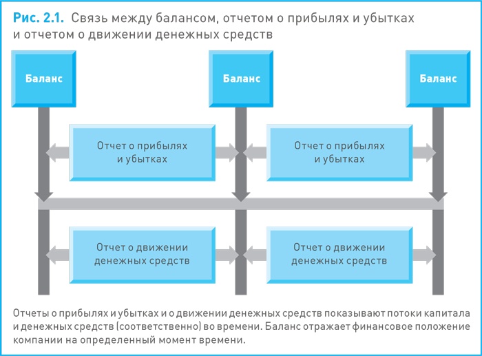 Финансовый менеджмент и управленческий учет для руководителей и бизнесменов