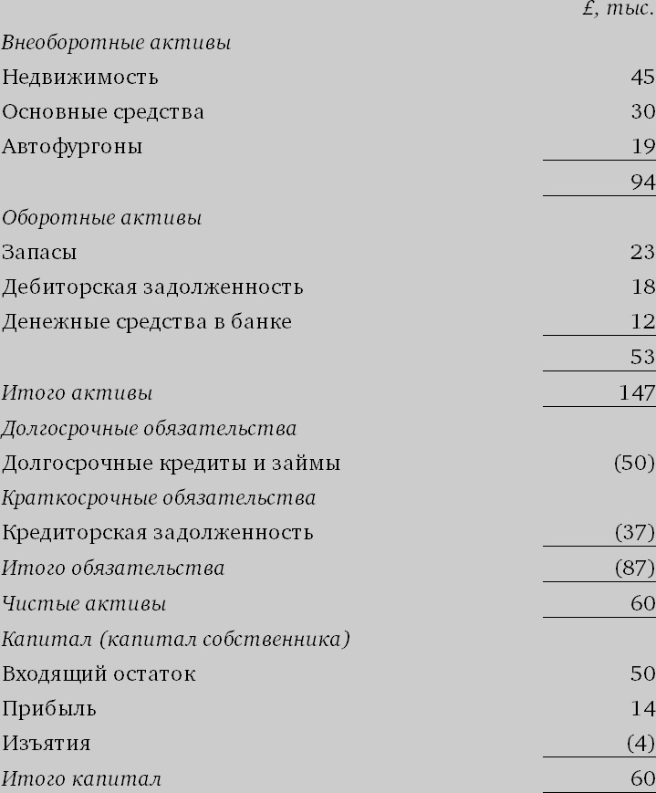 Финансовый менеджмент и управленческий учет для руководителей и бизнесменов