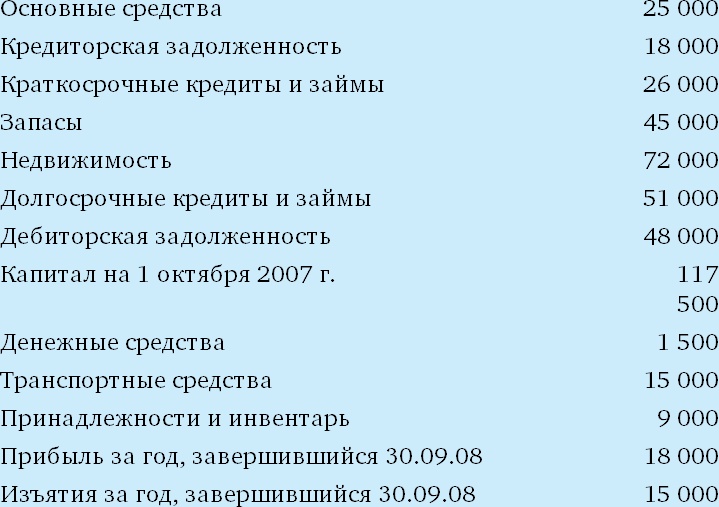 Финансовый менеджмент и управленческий учет для руководителей и бизнесменов