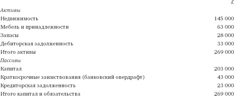 Финансовый менеджмент и управленческий учет для руководителей и бизнесменов