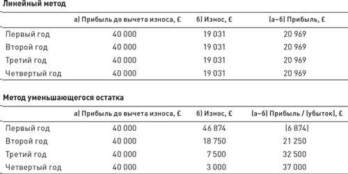 Финансовый менеджмент и управленческий учет для руководителей и бизнесменов