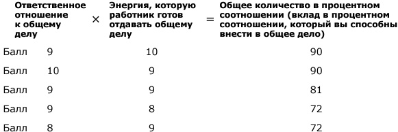 Великолепная команда. Что нужно знать, делать и говорить для создания великолепной команды