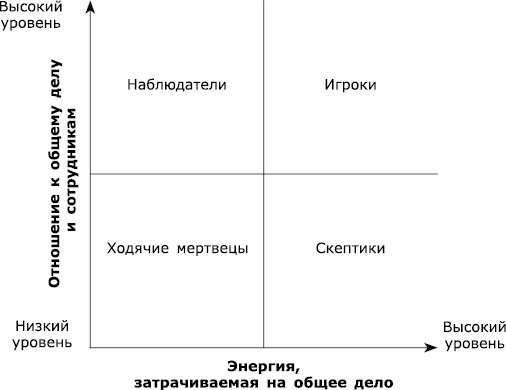 Великолепная команда. Что нужно знать, делать и говорить для создания великолепной команды