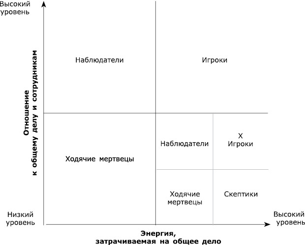 Великолепная команда. Что нужно знать, делать и говорить для создания великолепной команды